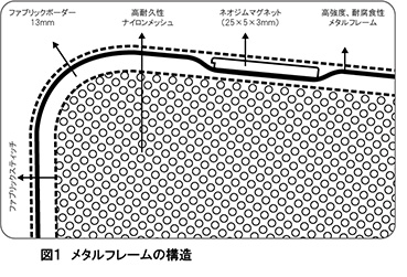 構造